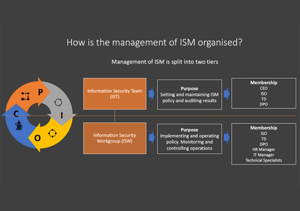 ISM business impact assessment