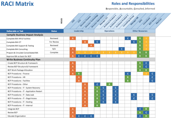 RACI chart