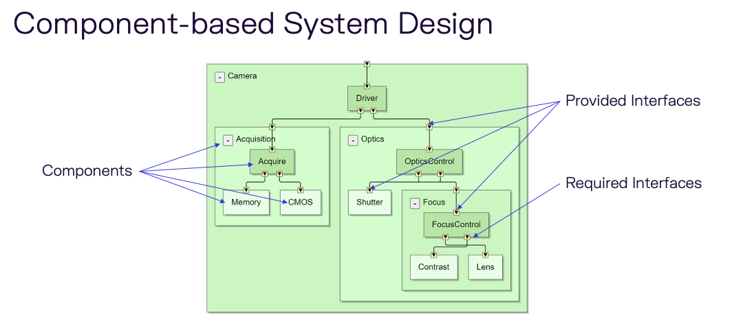 Component-based design Component-based software engineering