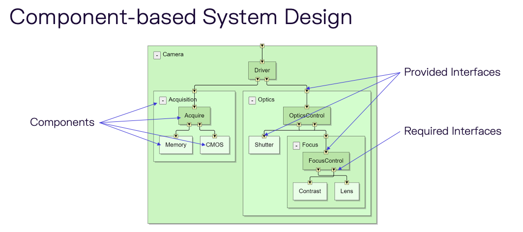 Component-based software engineering