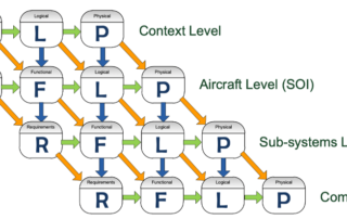 RFLP systeemtechniek