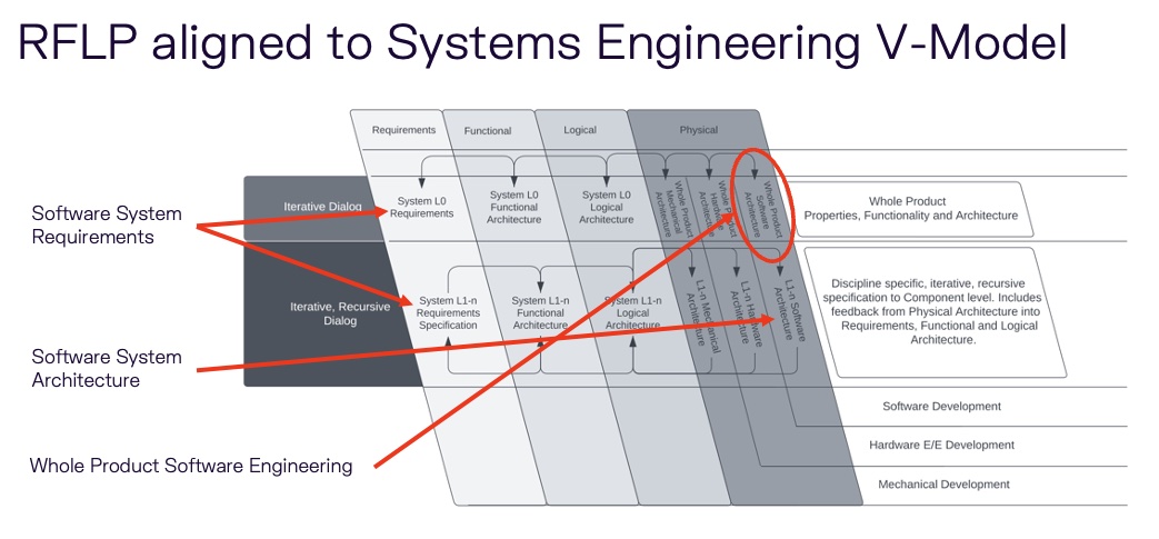 RFLP vs V Model