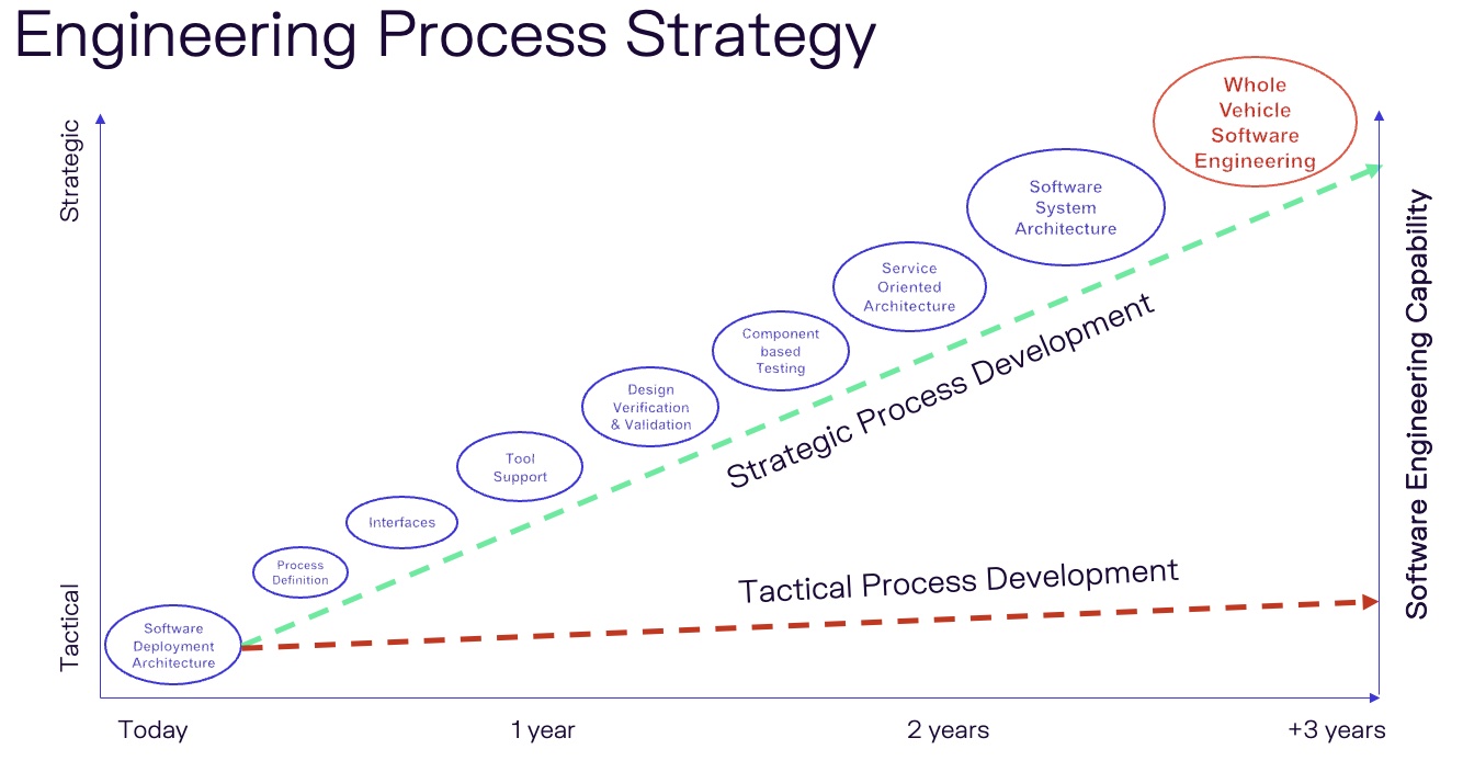 Automotive ASPICE Software Engineering Process Design - Lakana Consulting